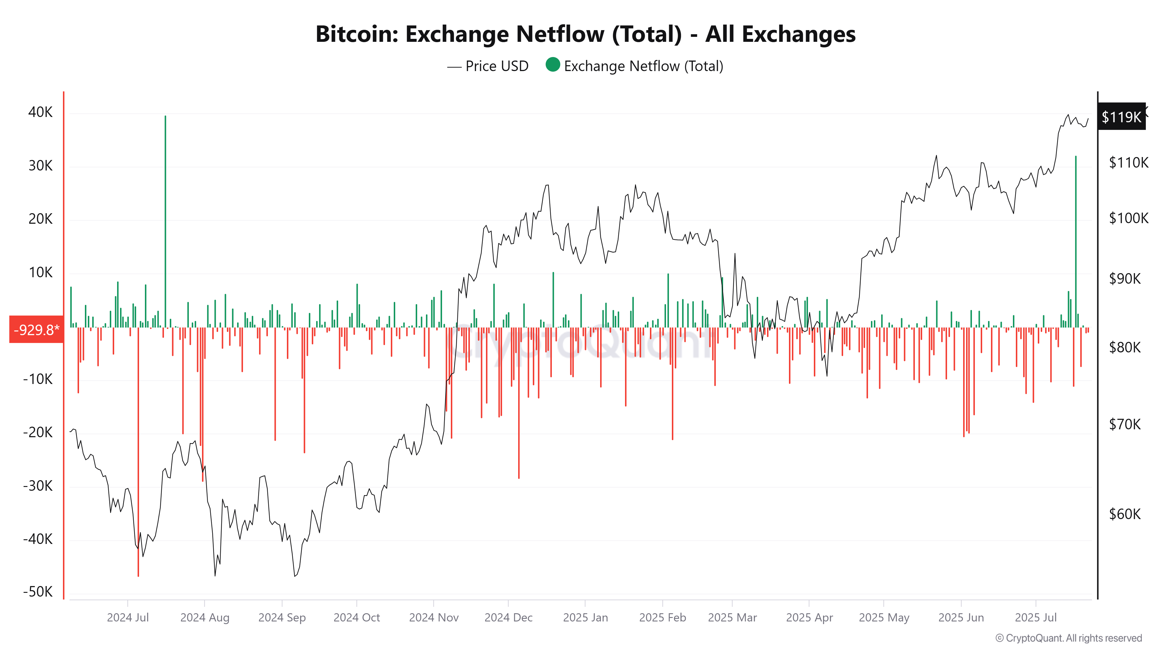 การไหลเข้าออกสุทธิของ Bitcoin จากกระดานเทรดทั้งหมด ( ที่มา :&nbsp;CryptoQuant )