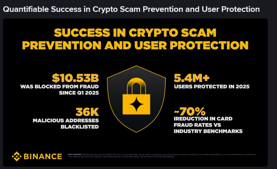 ความพยายามของ Binance ในการป้องกันการหลอกลวงด้วย AI ( ที่มา : Binance )