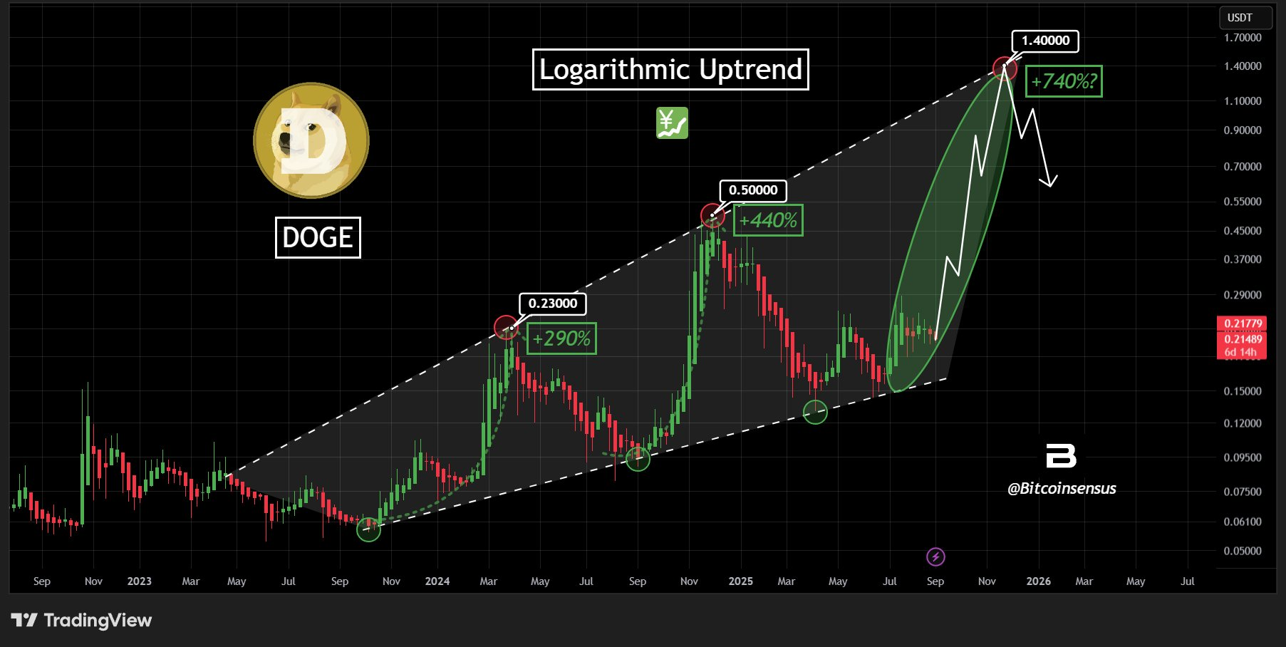 กราฟรายสัปดาห์ของ DOGE/USD แหล่งข้อมูล ( ที่มา : Bitcoinsensus )
