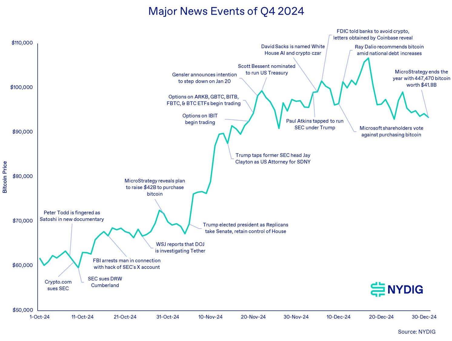 เหตุการณ์ที่ส่งผลต่อ Bitcoin ไตรมาสที่ 4 ปี 2024 ( ที่มา: NYDIG )