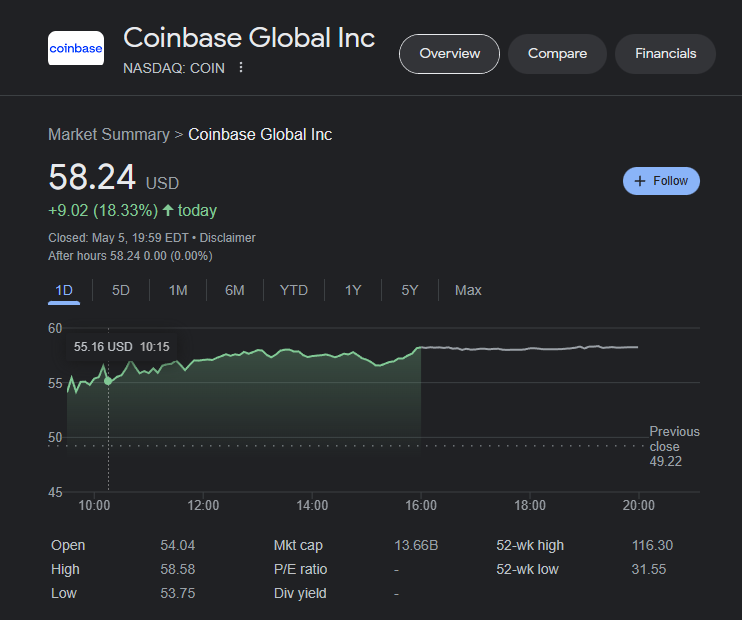 <i>กราฟราคาหุ้น Coinbase<br>รูปภาพ: Google</i>