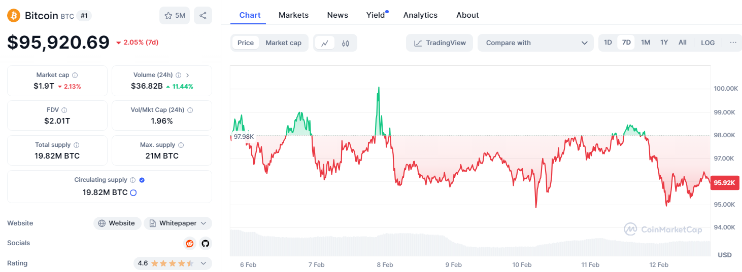 ราคา Bitcoin ในปัจจุบัน ( ที่มา : CoinMarketCap )