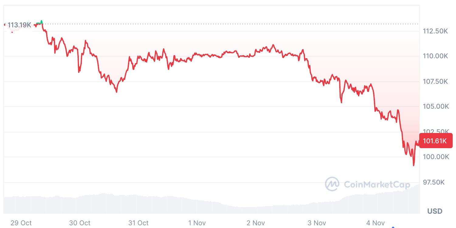 Bitcoin ลดลง 10.01% ในช่วง 7 วันที่ผ่านมา ( ที่มา : CoinMarketCap )