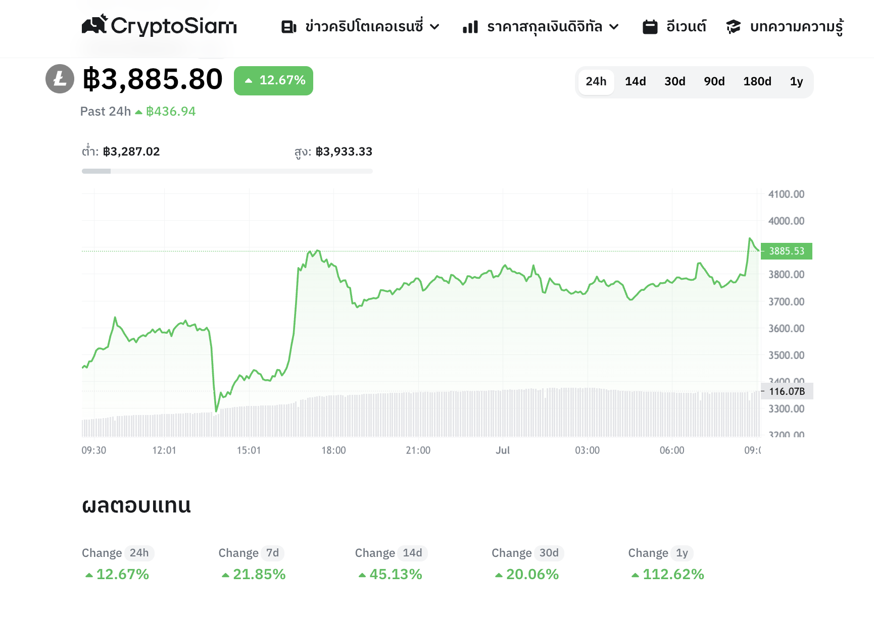 <i>กราฟราคา Litecoin (LTC)<br>รูปภาพ: CryptoSiam</i>