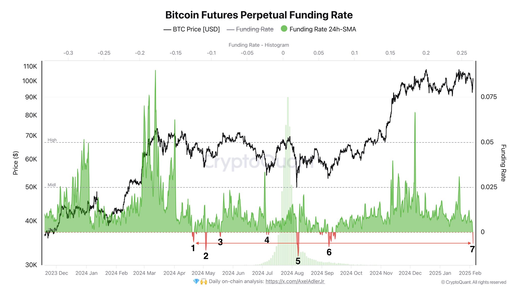 อัตราค่าธรรมเนียมการถือสัญญาฟิวเจอร์สของ Bitcoin ( ที่มา : Axel Adler Jr/X )