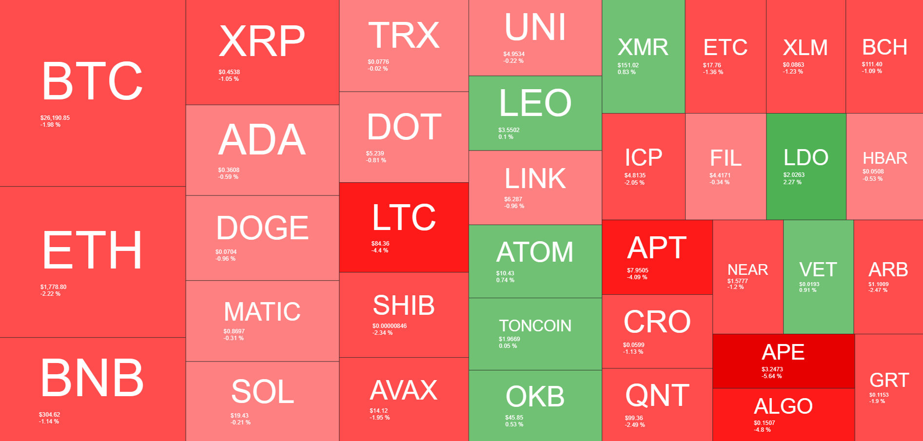 <i>Heatmap ราคาคริปโต<br>รูปภาพ: QuantifyCrypto</i>