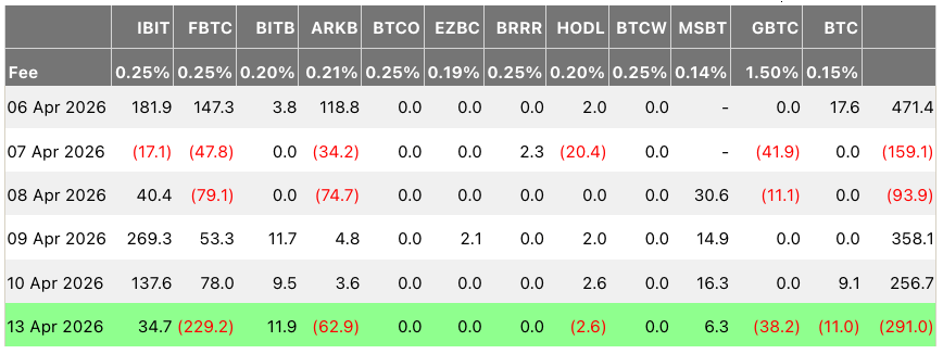 &nbsp; กระแสเงินเข้า-ออกของกองทุน Spot Bitcoin ETF รายวัน ตั้งแต่วันที่ 6 เมษายน ( ที่มา : Farside )&nbsp;&nbsp;