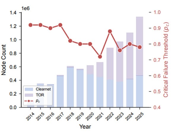 &nbsp; ความยืดหยุ่นของเครือข่าย Bitcoin เพิ่มขึ้นตามการใช้งาน Tor ที่มากขึ้นในช่วงหลายปีที่ผ่านมา ( ที่มา : Wenbin Wu และ Alexander Neumueller )&nbsp;&nbsp;