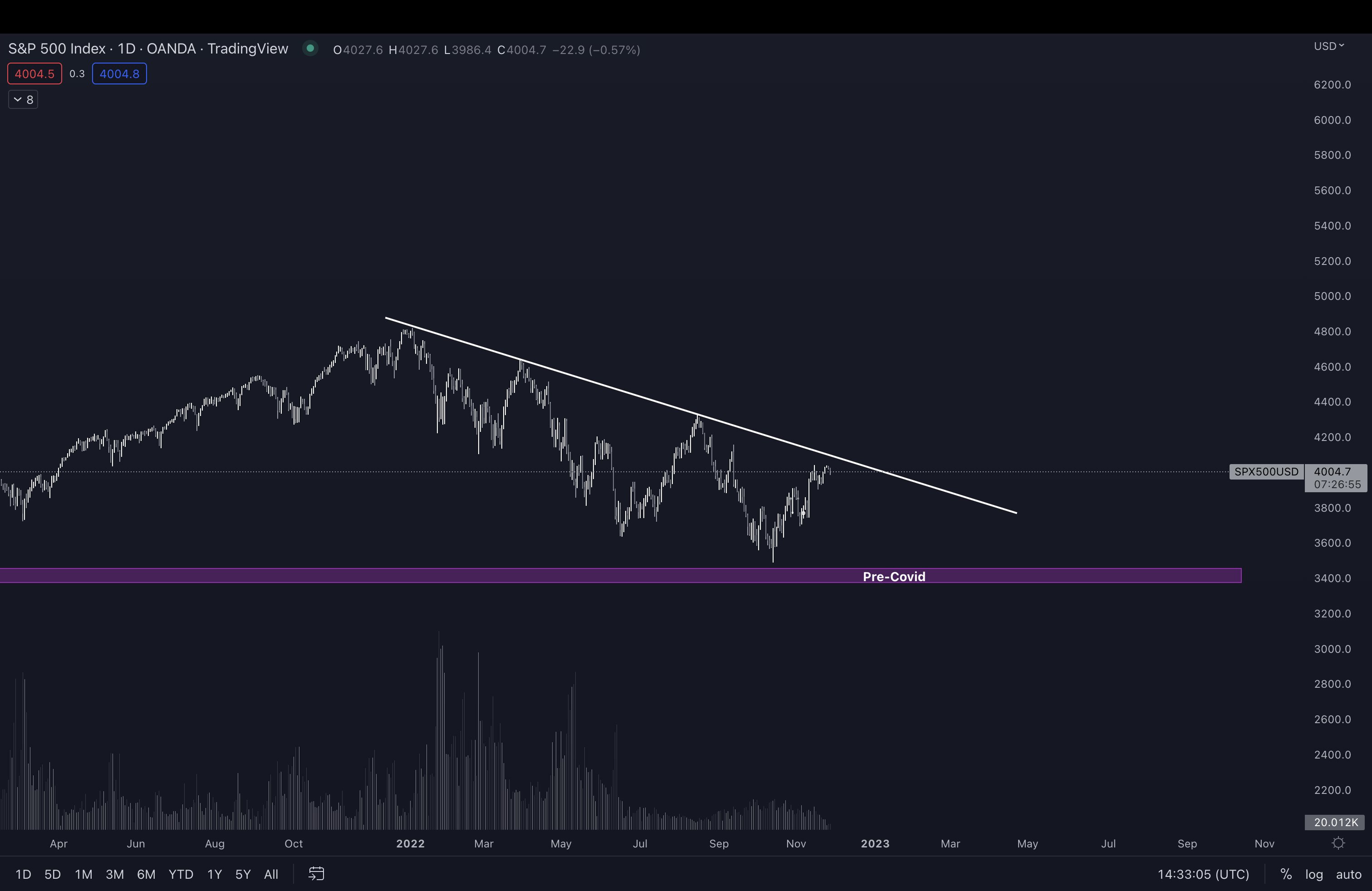 <i>ดัชนี S&amp;P 500<br>รูปภาพ:&nbsp;Pentosh1</i>