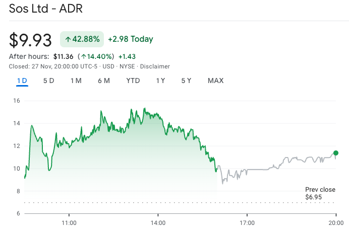 หุ้น SOS แตะระดับสูงสุดที่ 15.35 ดอลลาร์ในช่วงวันที่ 27 พฤศจิกายน ( ที่มา: Google Finance )