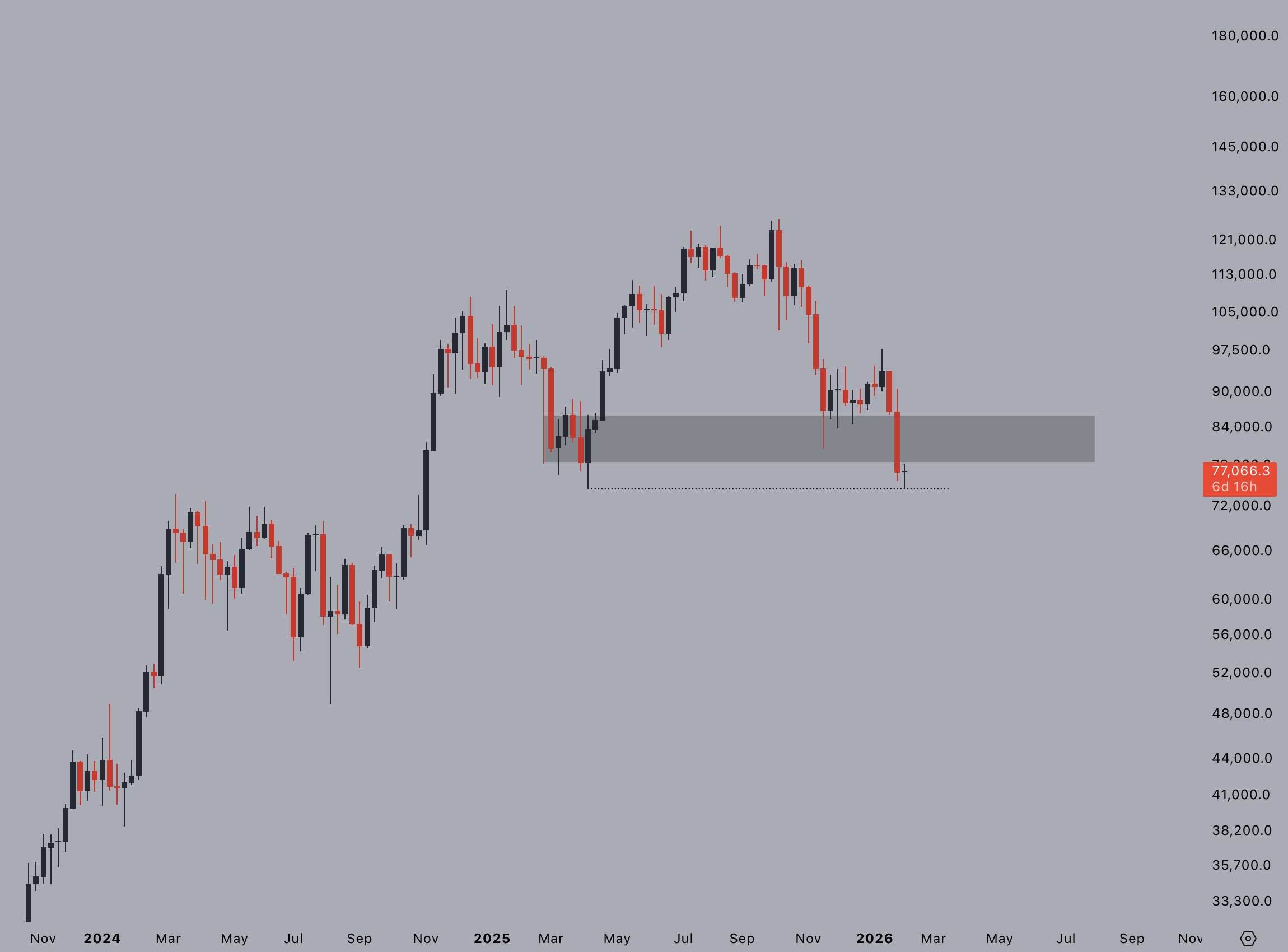กราฟ BTC/USD รายสัปดาห์ ( ที่มา : Jelle/X )
