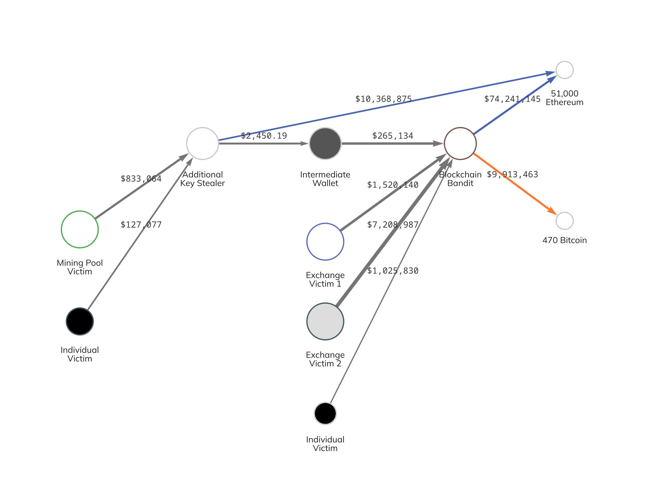 <i>แผนผังการโยกย้ายสินทรัพย์ที่ Blockchain Bandit ขโมยมา<br>รูปภาพ:&nbsp;Chainalysis </i>