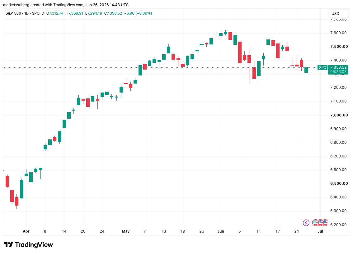กราฟดัชนี S&amp;P 500 รายวัน ( ที่มา : Cointelegraph/TradingView )