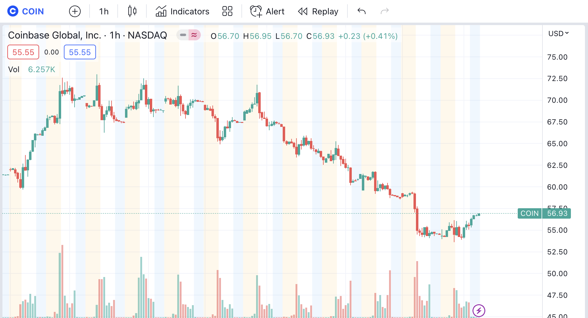 <i>กราฟราคาหุ้น Coinbase<br>รูปภาพ: TradingView</i>