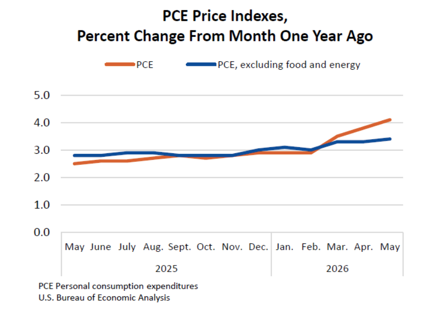 อัตราการเปลี่ยนแปลงรายเดือนของดัชนี PCE สหรัฐฯ ( ที่มา : Bureau of Economic Analysis )