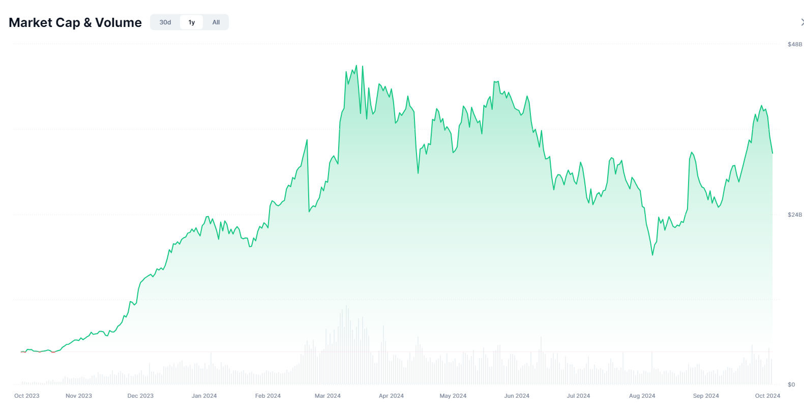 มูลค่าตลาด และ ปริมาณการซื้อขาย ของเหรียญกลุ่ม AI, Big data ( ที่มา : CoinmarketCap )