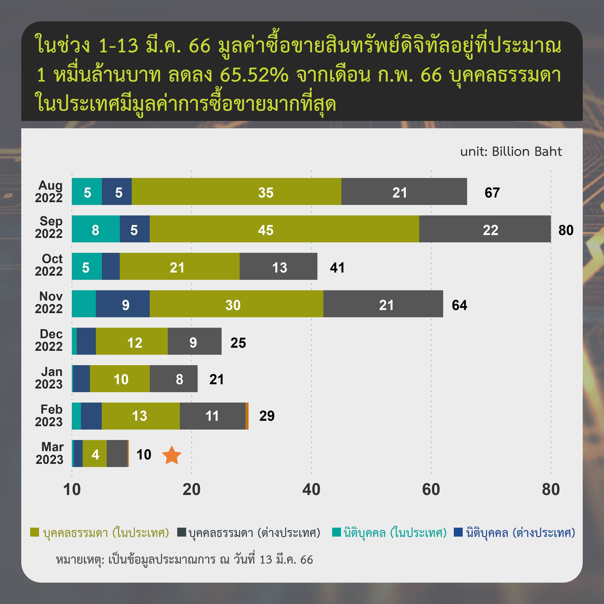 <i>รายงานสรุปภาวะตลาดสินทรัพย์ดิจิทัล วันที่ 1-13 มีนาคม<br>รูปภาพ: ก.ล.ต.</i>