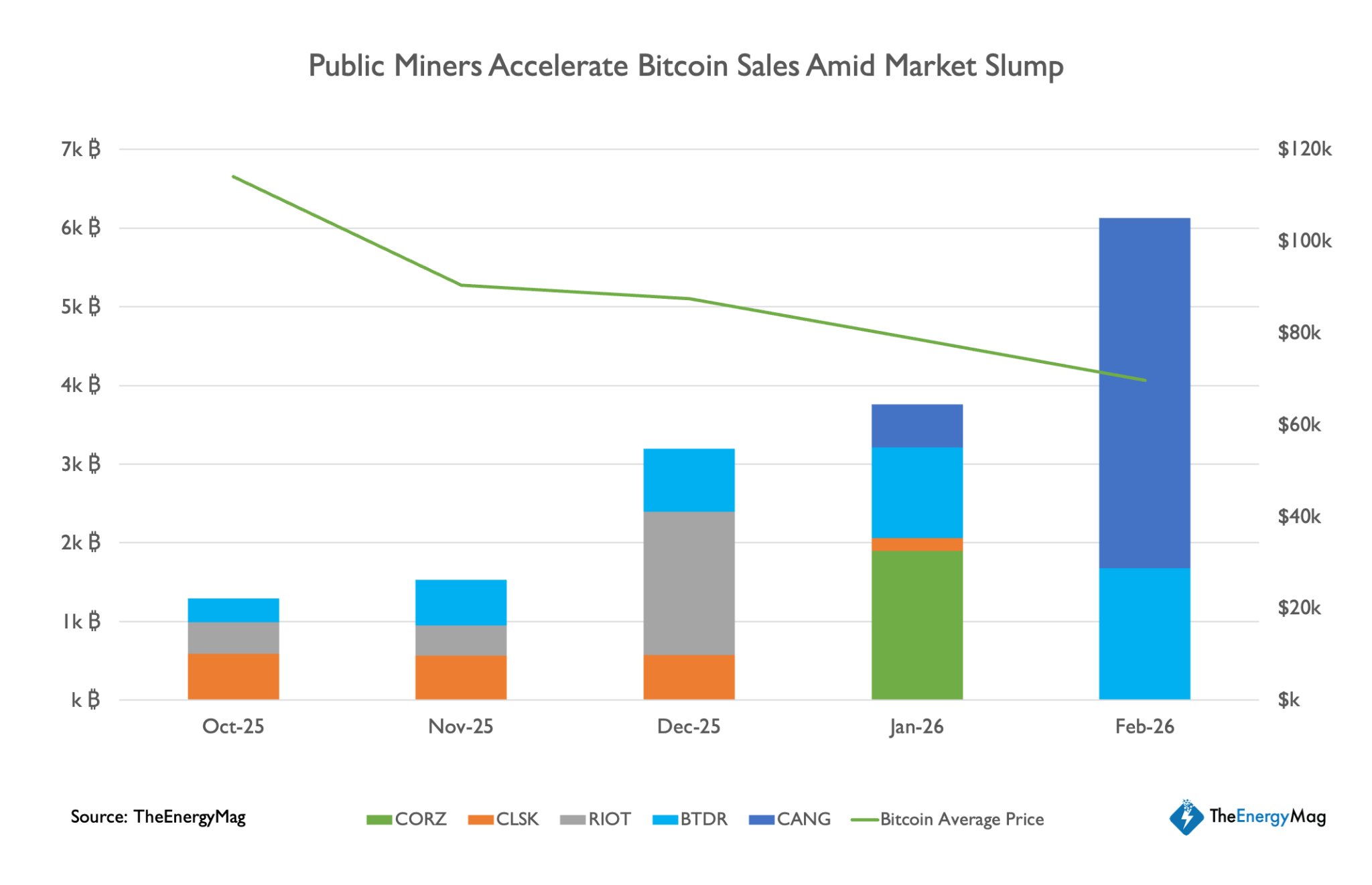ข้อมูลจาก TheEnergyMag ชี้ว่าการขาย Bitcoin จากคลังสำรองของนักขุดเพิ่มขึ้นอย่างรวดเร็วนับตั้งแต่เดือนตุลาคม ( ที่มา : Miner Weekly )