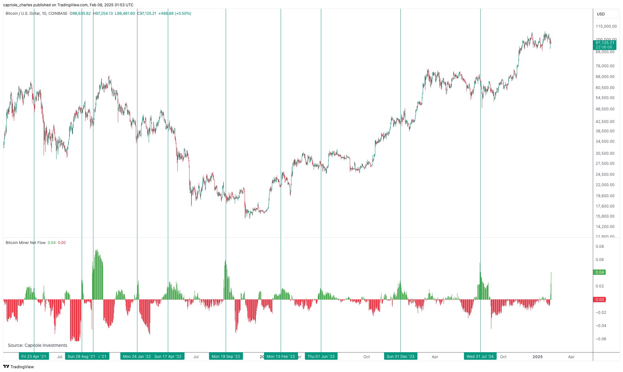 กราฟ BTC/USD พร้อมข้อมูลการไหลเข้า-ออกสุทธิของนักขุด Bitcoin ( ที่มา :&nbsp;Charles Edwards/X )