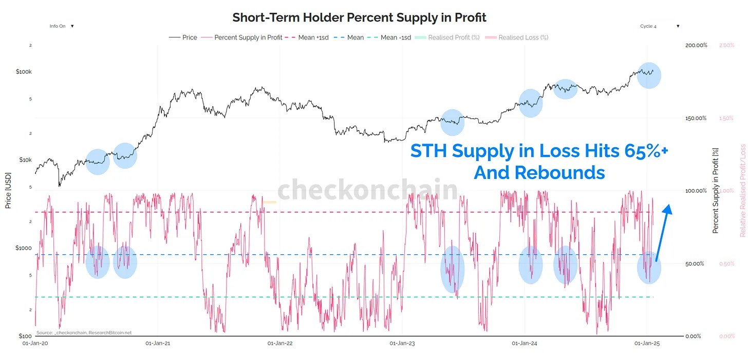 % กำไรของผู้ถือ Bitcoin ระยะสั้น&nbsp; ( ที่มา: X@_checkonchain )