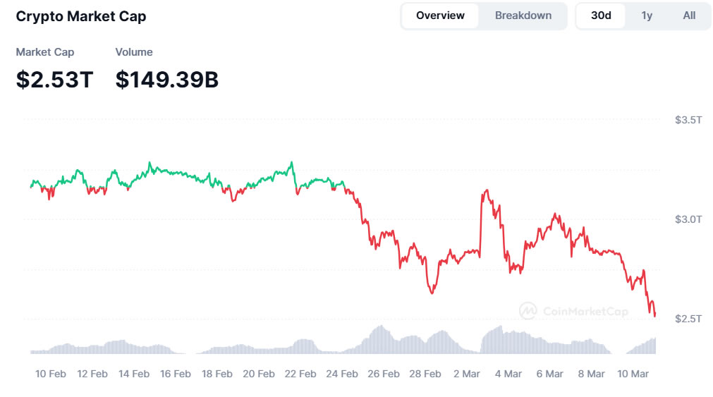 มูลค่าตลาดรวมของเหรียญมีมทั้งหมด ( ที่มา : CoinMarketCap )