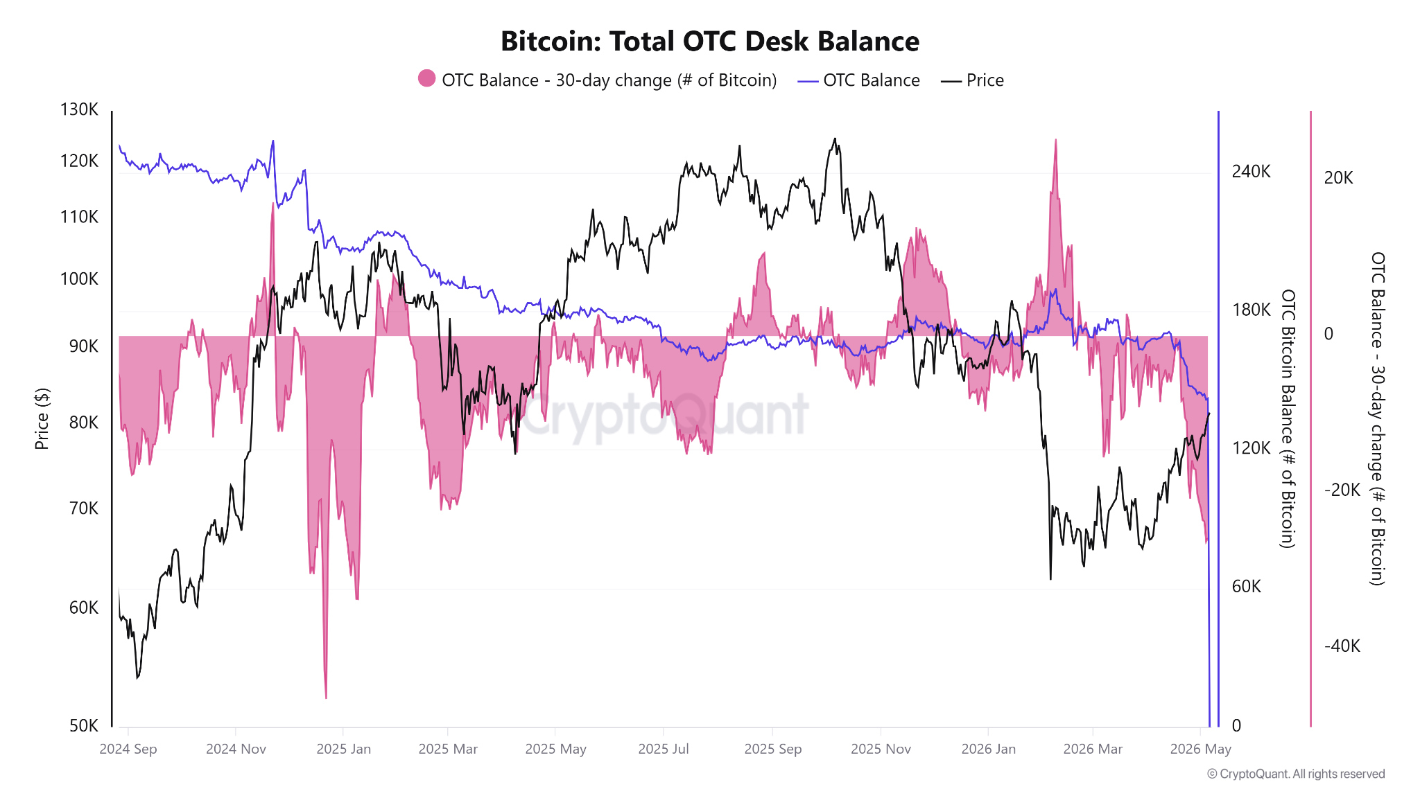 ยอดคงเหลือรวมของ&nbsp;Bitcoin ในตลาด OTC ( ที่มา : CryptoQuant )