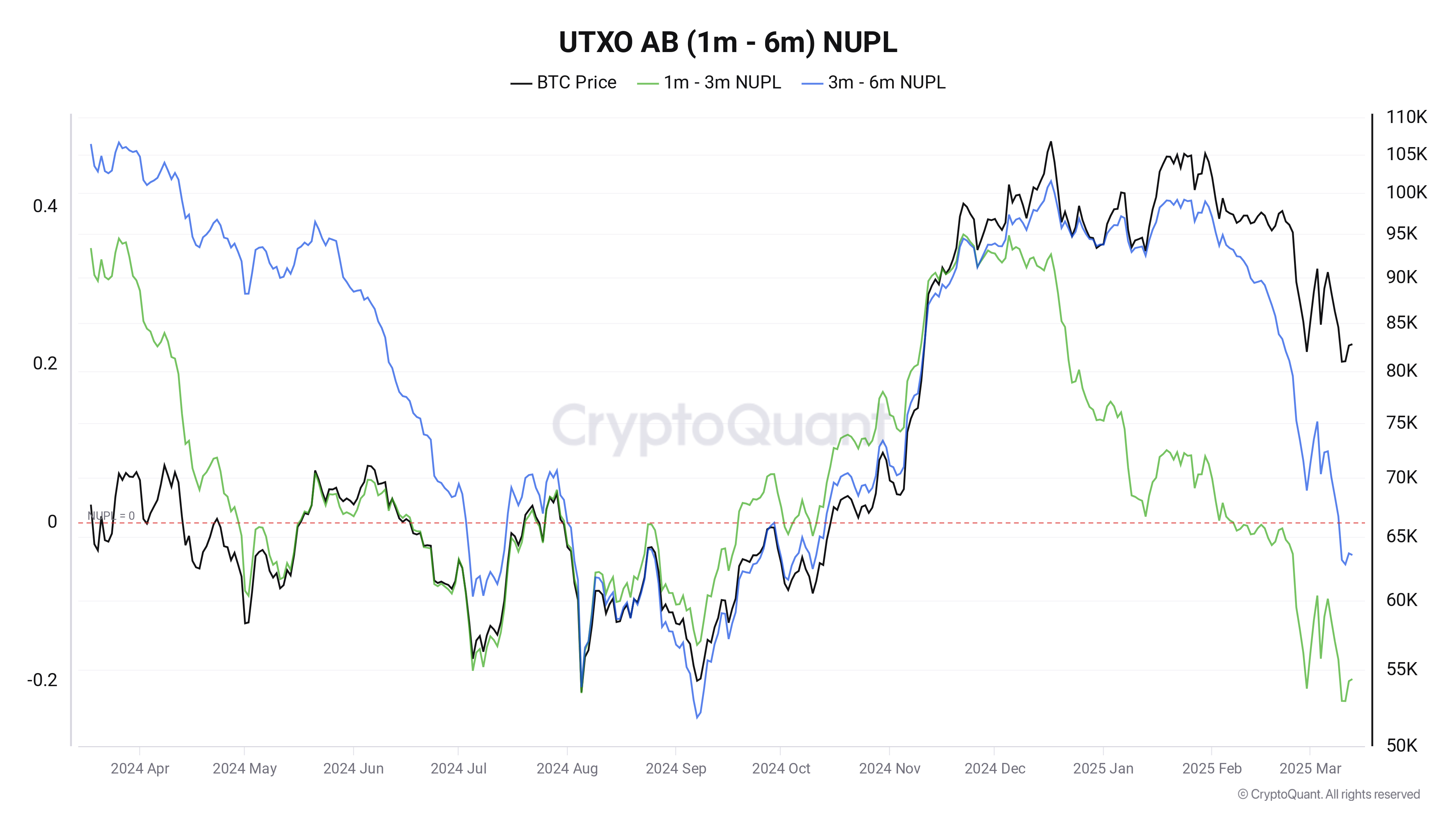 NUPL (กำไรและขาดทุนที่ยังไม่รับรู้สุทธิ) ของนักลงทุน Bitcoin ที่ถือครอง 1-3 เดือน ( ที่มา : CryptoQuant )