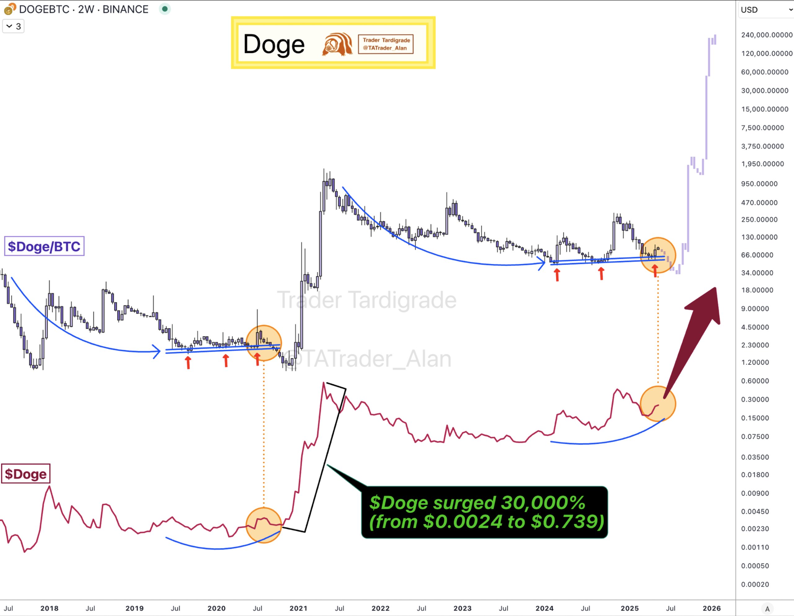 การวิเคราะห์กราฟ DOGE/BTC โดย Trader Tardigrade ( ที่มา : X.com )