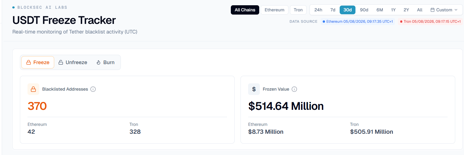 ตัวติดตามการอายัด USDT ( ที่มา : BlockSec )