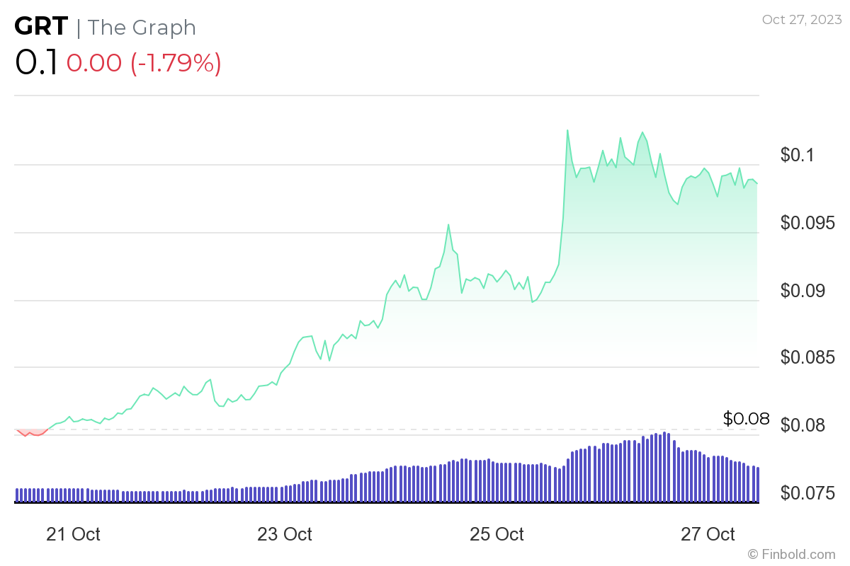 <i>ราคา GRT<br>รูปภาพ: Finblod</i>