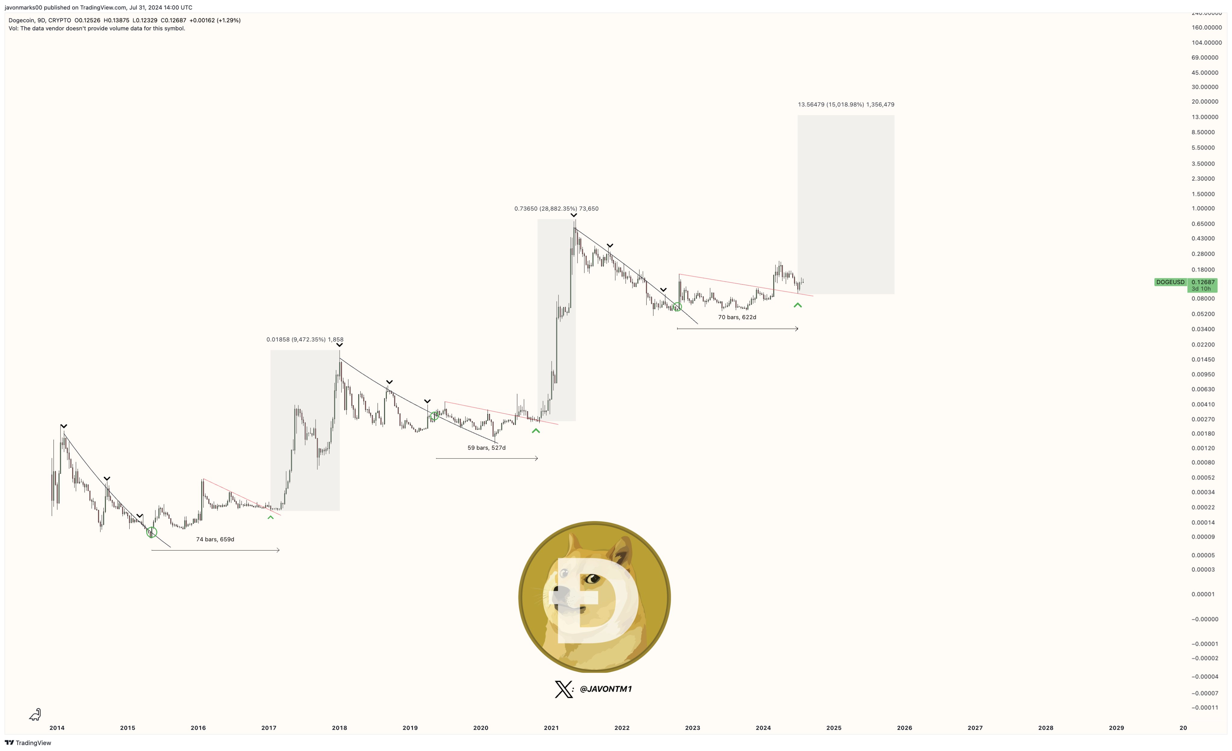 วิเคราะห์ Doge จาก X@JavonTM1