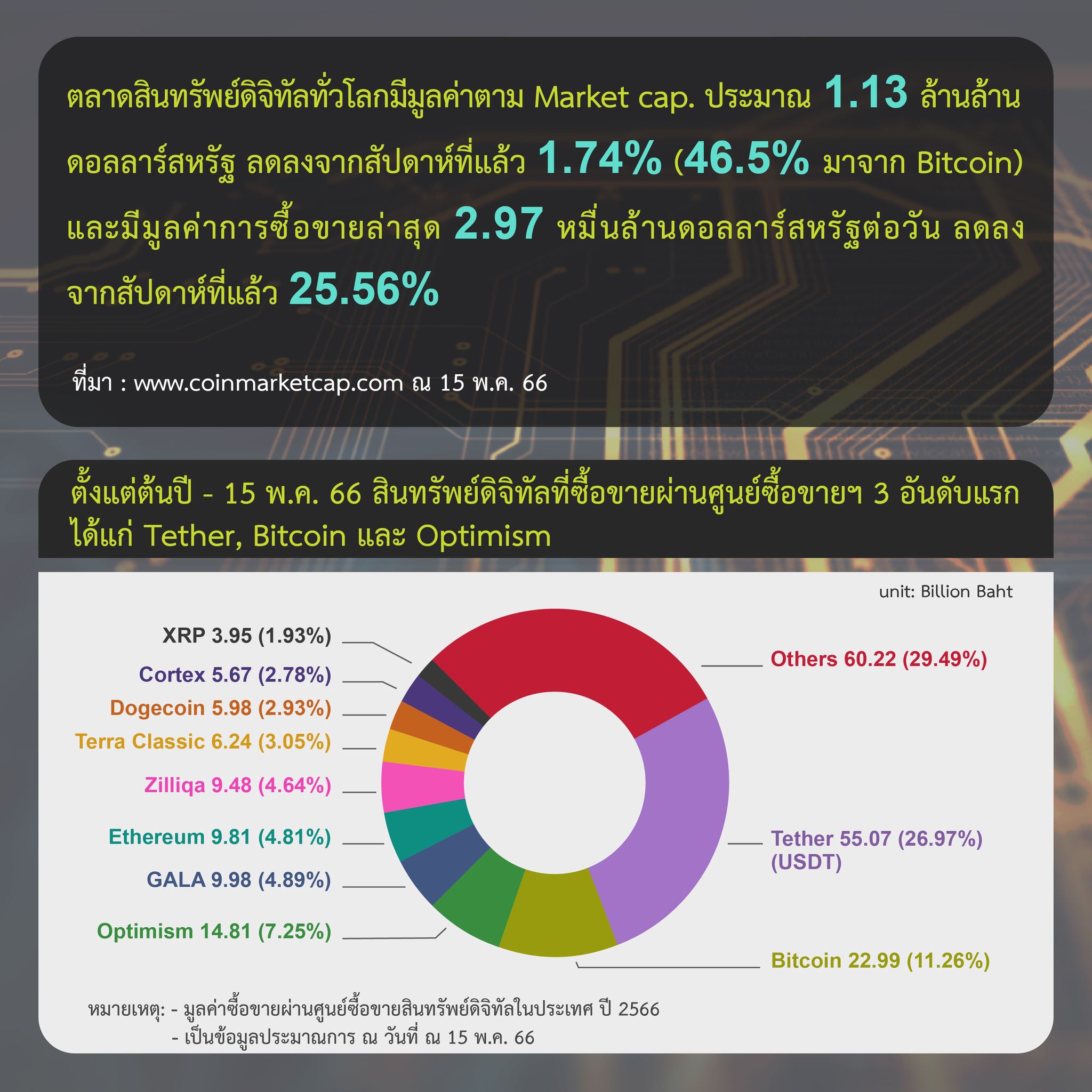 <i>รายงานสรุปภาวะตลาดสินทรัพย์ดิจิทัล วันที่ 1-15 พฤษภาคม<br>รูปภาพ: ก.ล.ต</i>