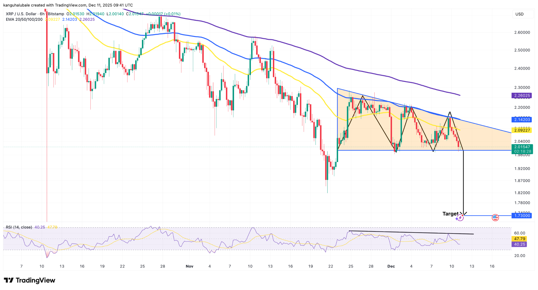 การวิเคราะห์บนกราฟ XRP/USD ( ที่มา :&nbsp;

Cointelegraph/TradingView )