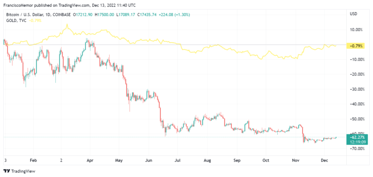 <i>ราคา BTC เปรียบเทีบกับทองคำ<br>รูปภาพ: TradingView</i>