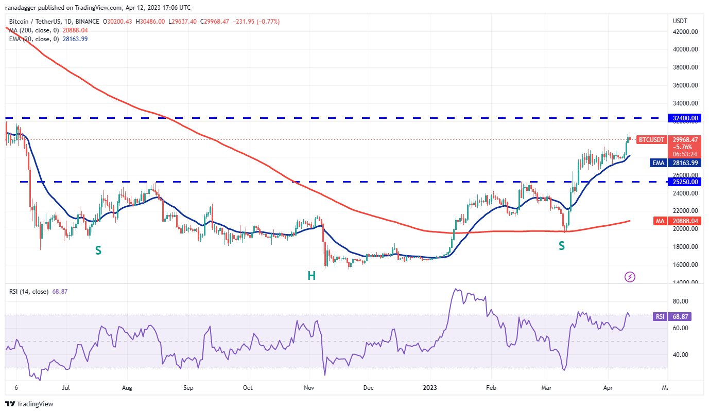 <i>ราคา BTC/USDT<br>รูปภาพ: TradingView</i>