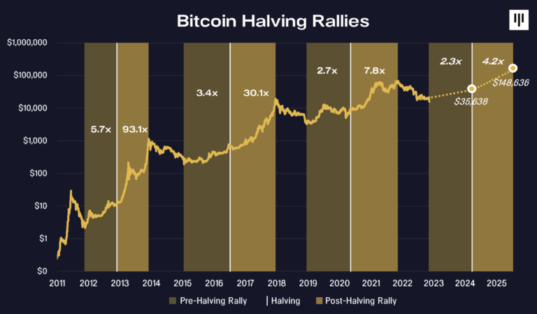 <i>Chart คาดคะเน การ Halving ของบิทคอยน์<br>รูปภาพ:&nbsp;Pantera Capital</i>