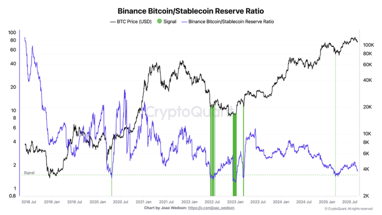 อัตราส่วนทุนสำรองของ Bitcoin/Stablecoin บน Binance ( ที่มา : CryptoQuant )