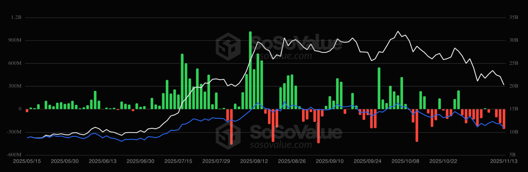 กระแสเงินทุนของ Spot Ether ETF ( ที่มา : SoSoValue )