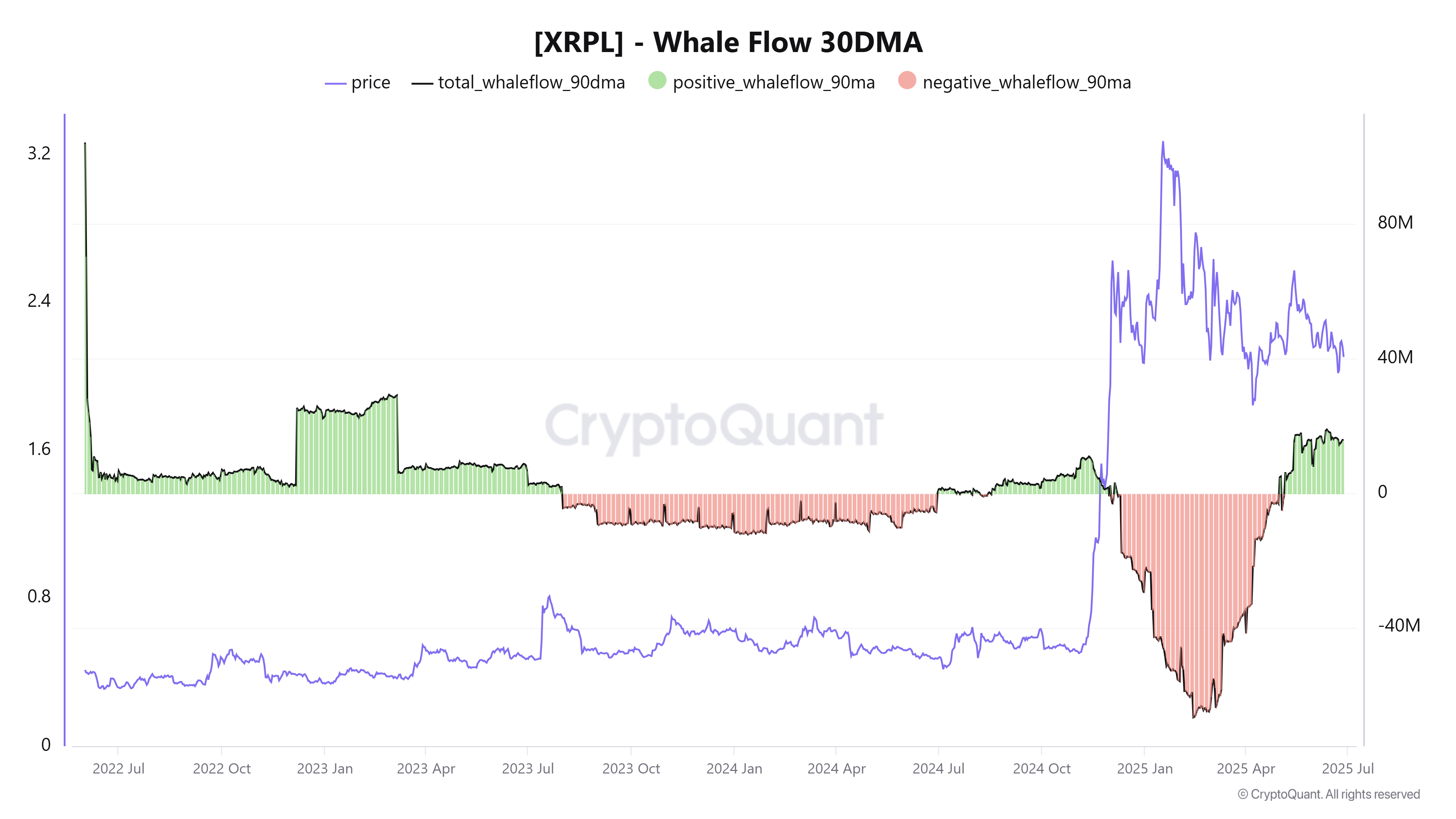  มูลค่าการโอนสุทธิของกระเป๋าที่ถือเหรียญเกิน  1 ล้าน  XRP ( ที่มา :&nbsp;CryptoQuant )