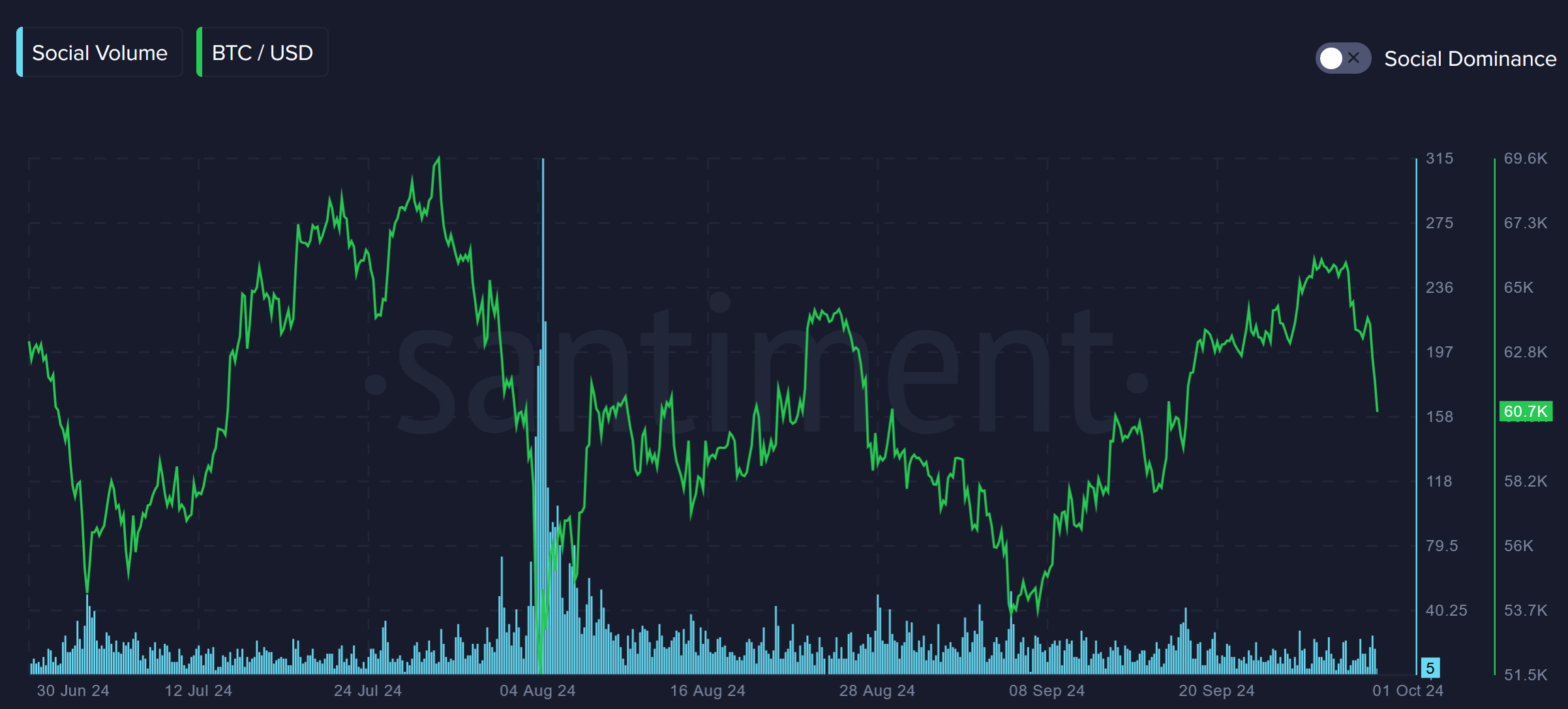 การใช้คำว่า "Crash"&nbsp;บนโซเชียลมีเดียเทียบกับราคาของ Bitcoin ( ที่มา :&nbsp;Santiment )