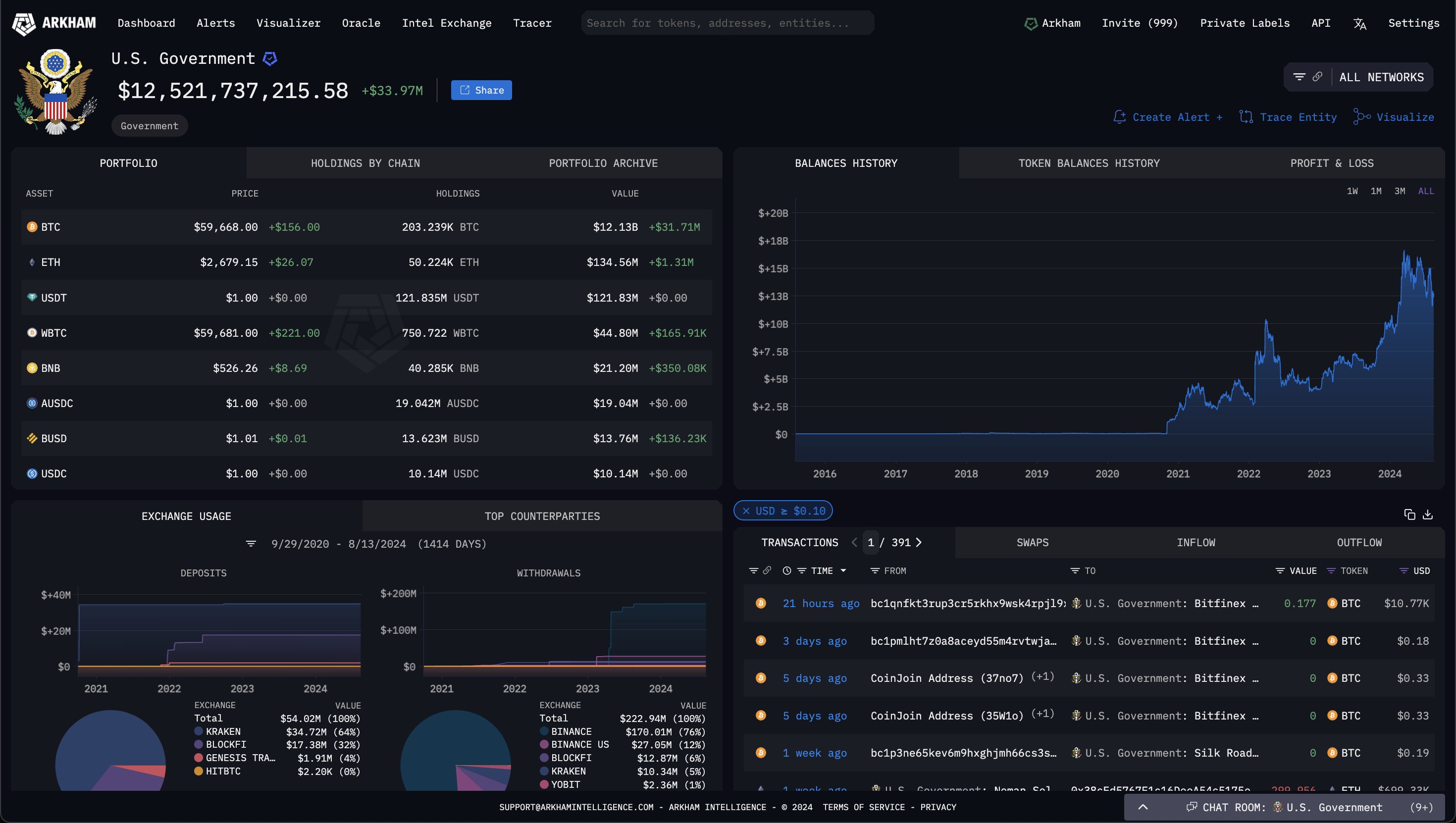 การถือครอง Crypto ทั้งหมดของรัฐบาลสหรัฐฯ ( ที่มา : Arkham)