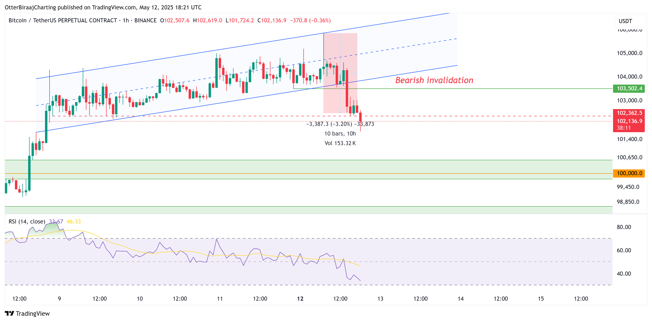 กราฟราคา Bitcoin รายชั่วโมง ( ที่มา : Cointelegraph/TradingView )