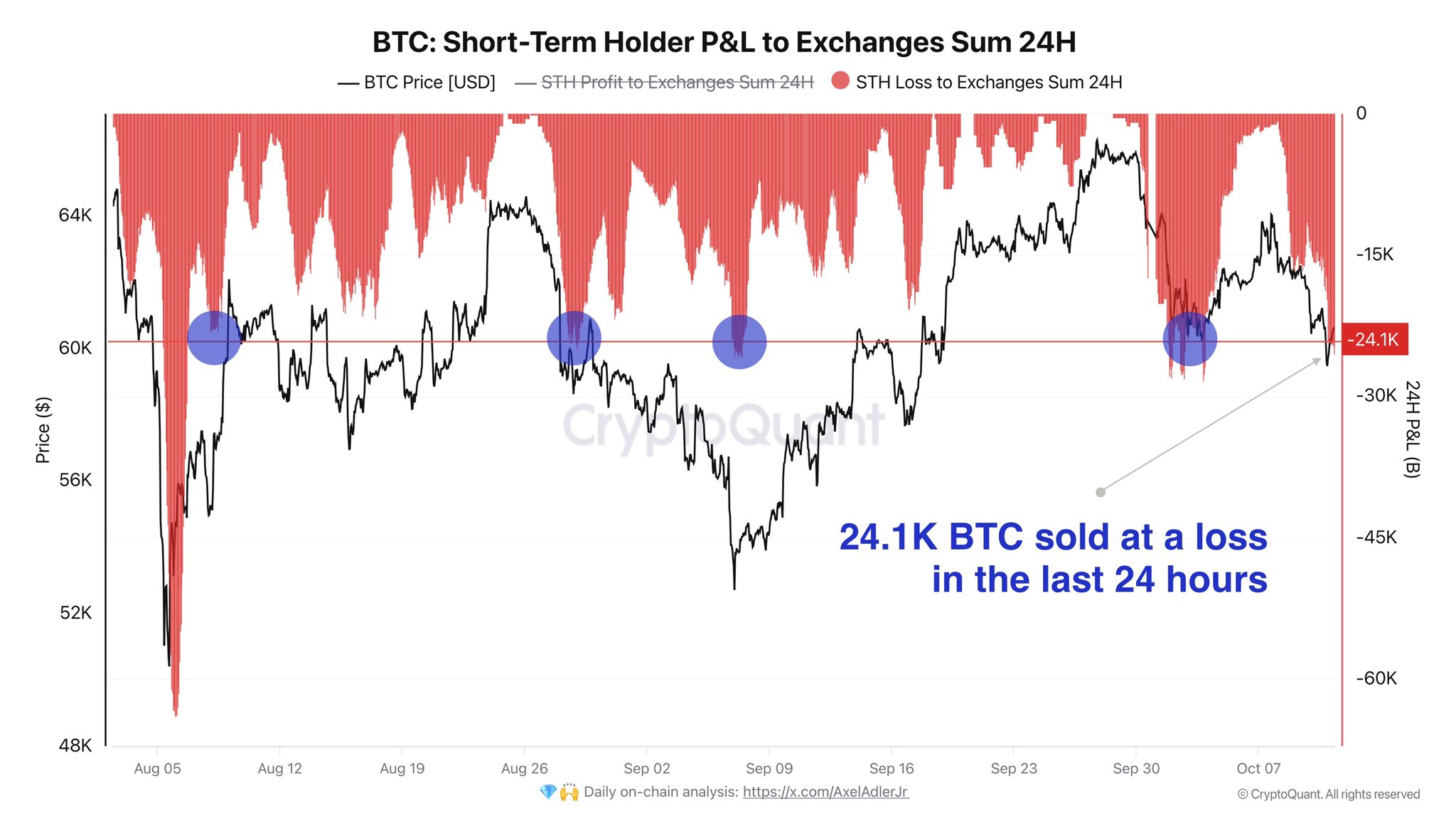 การขาดขาดทุนของ Bitcoin Short-Term Hoder&nbsp;( ที่มา : Axel Adler Jr )