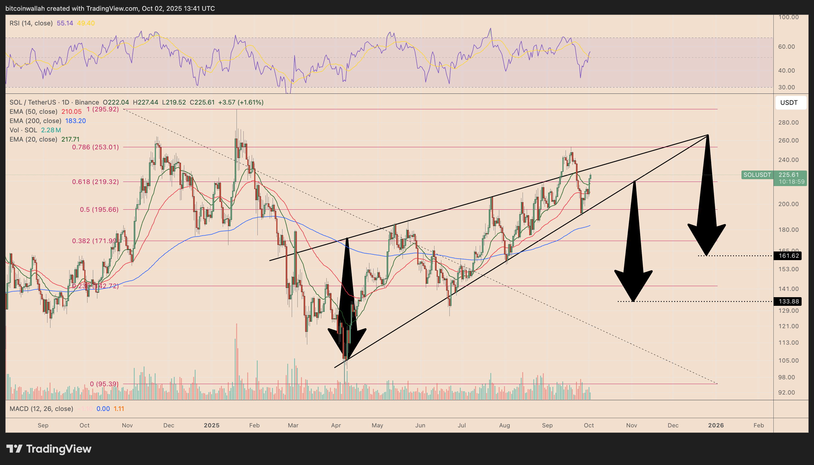 การวิเคราะห์บนกราฟ SOL/USD รายวัน ( ที่มา : TradingView )