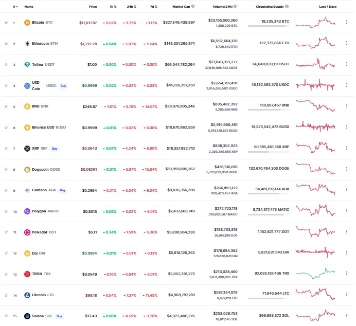 <i>ตารางราคาสกุลเงินดิจิทัล<br>รูปภาพ: CoinMarketcap</i>