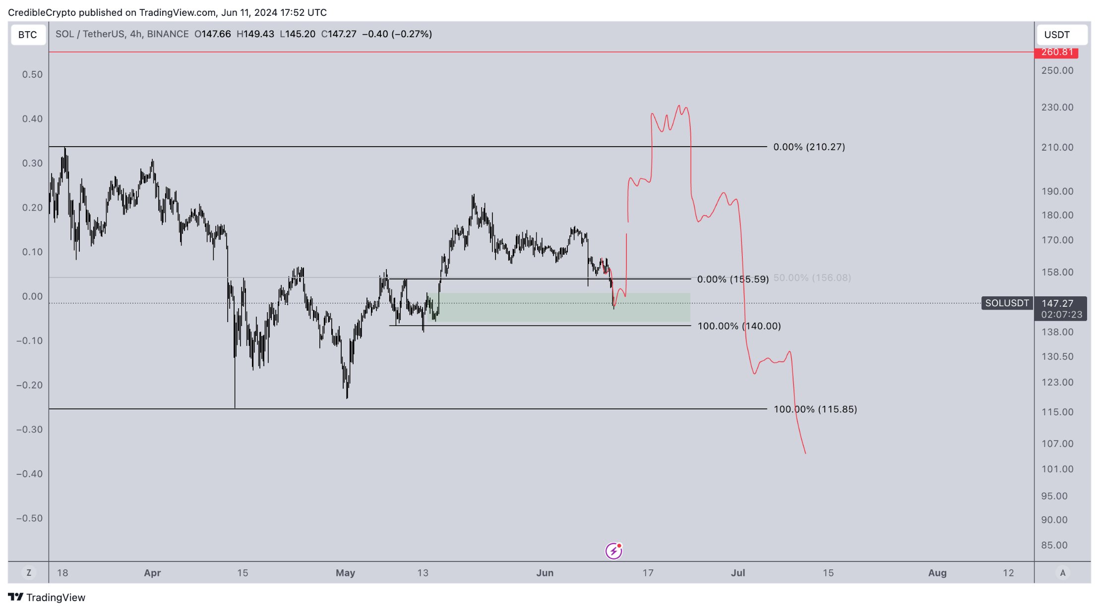 <i>รูปภาพ:&nbsp;Credible Crypto/X</i>