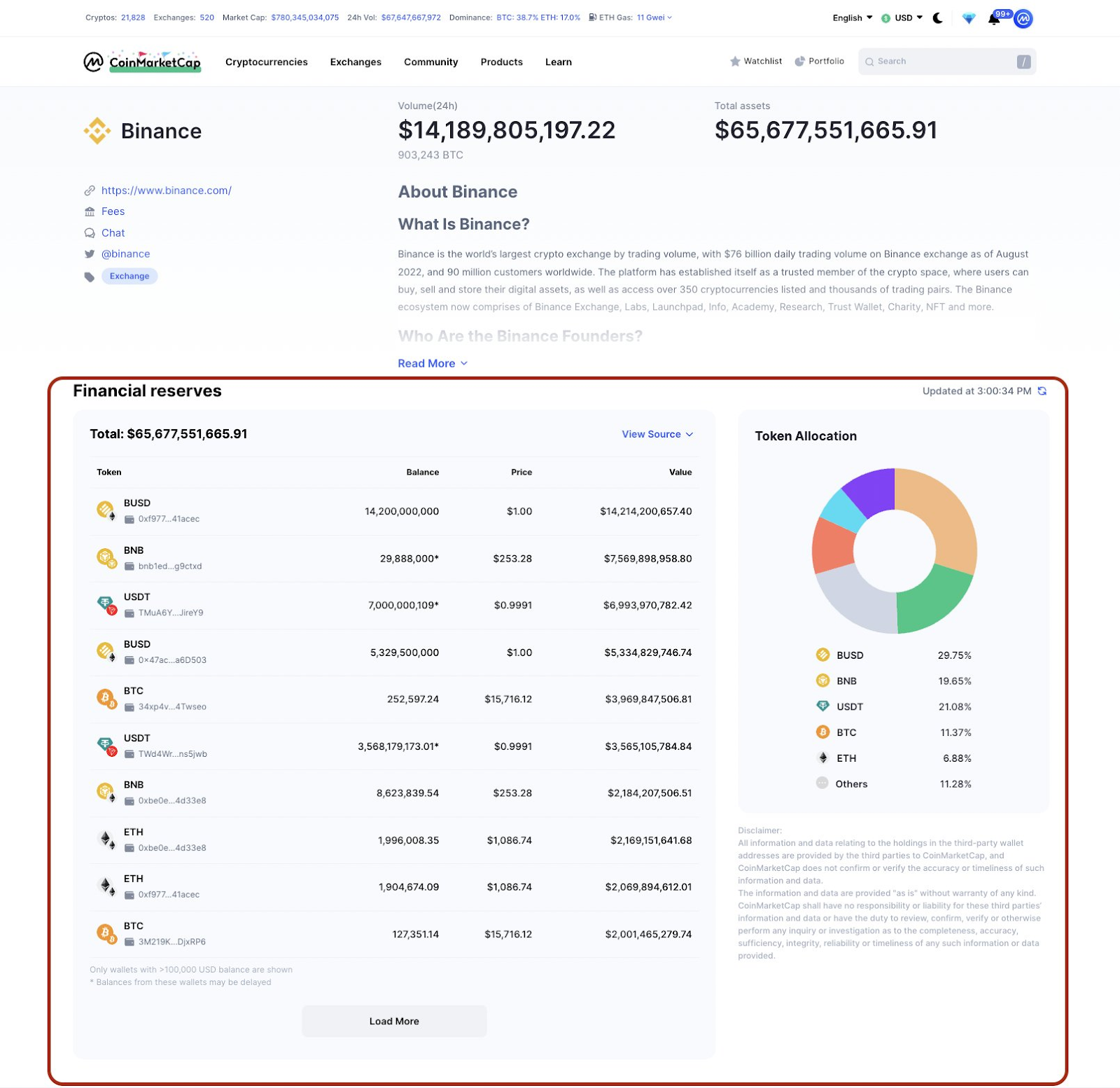 <i>วิธีการเข้าดูข้อมูลใน CoinMarketCap<br>รูปภาพ: CoinMarketCap</i>