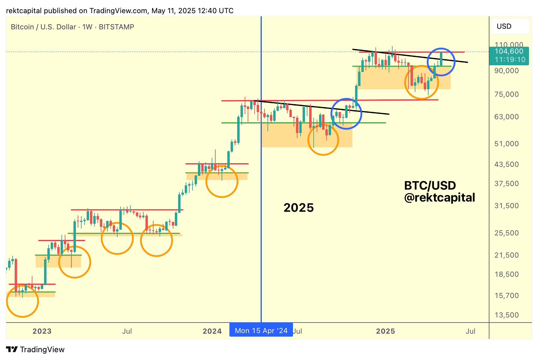กราฟ BTC/USD กรอบเวลา 1 สัปดาห์ ( ที่มา : Rekt Capital/X )