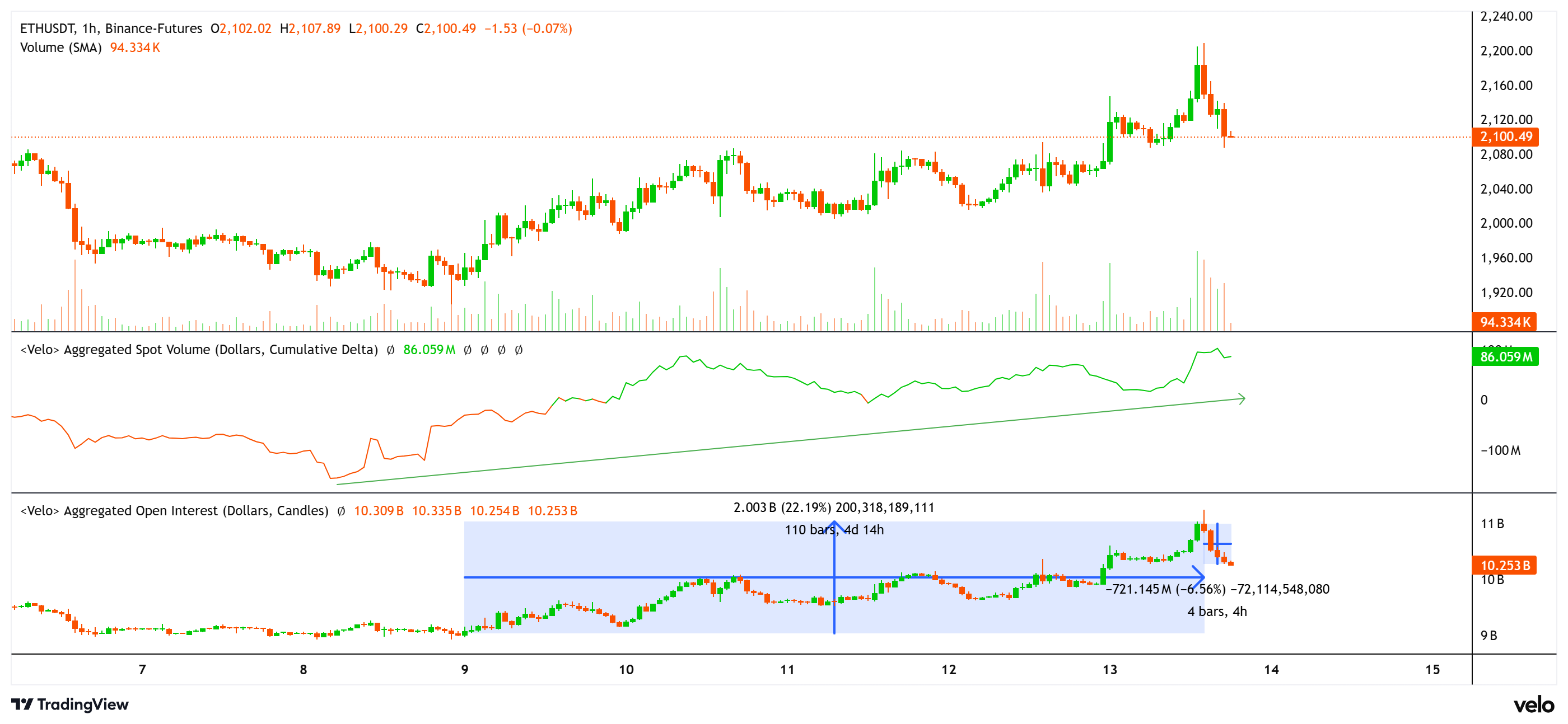 &nbsp; ราคา Ether พร้อมข้อมูล Open Interest และปริมาณการซื้อขายในตลาด Spot ( ที่มา : Velo Data / TradingView )&nbsp;&nbsp;
