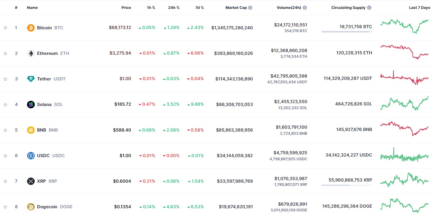 อันดับเหรียญที่มีมูลค่าตลาดสูงที่สุด จาก CoinMarketCap.com